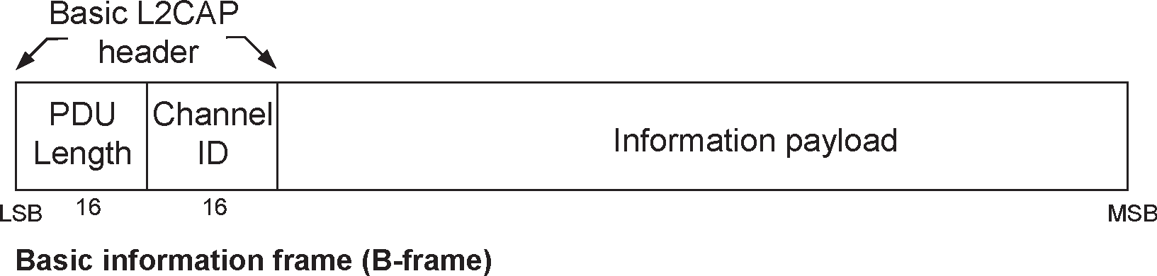 L2CAP PDU format in Basic L2CAP mode on connection-oriented channels (field sizes in bits)