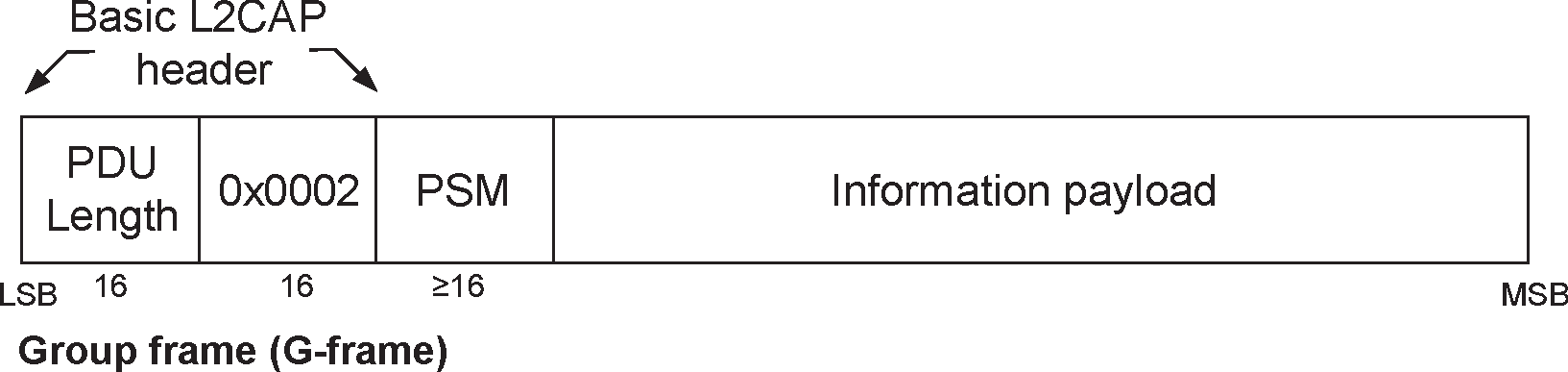 L2CAP PDU format on the connectionless channel