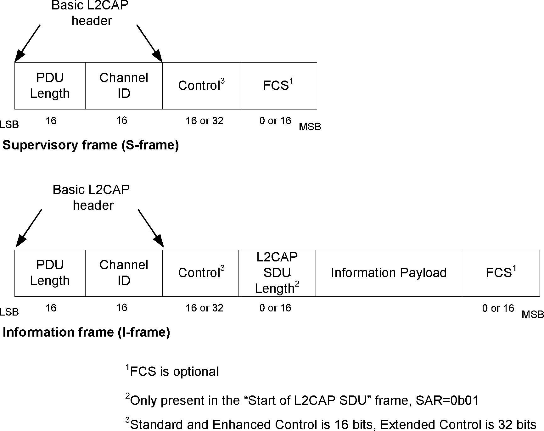 L2CAP PDU formats in Flow Control and Retransmission modes