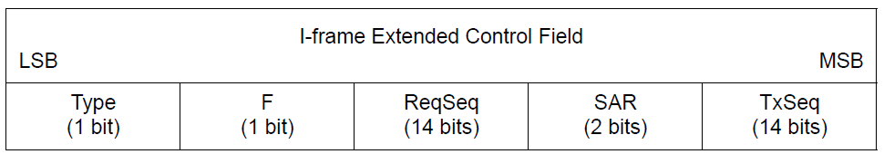 I-frame Extended Control Field format