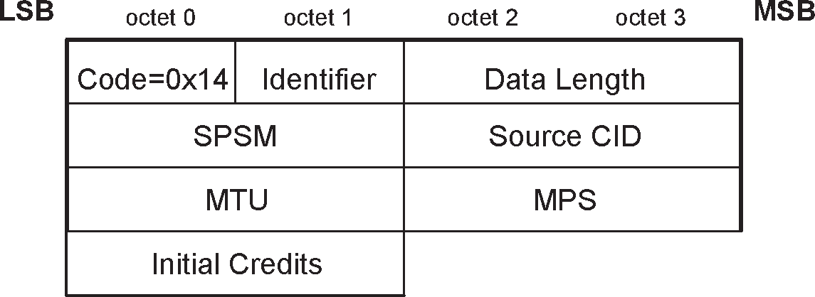 L2CAP_LE_CREDIT_BASED_CONNECTION_REQ packet