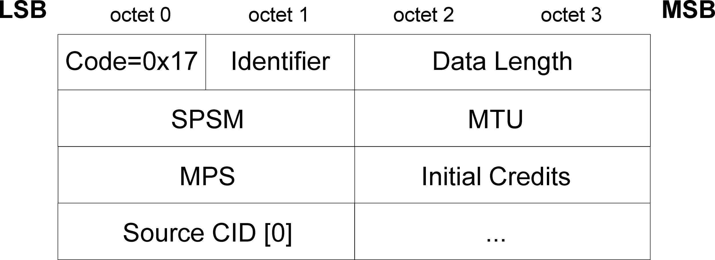 L2CAP_CREDIT_BASED_CONNECTION_REQ packet