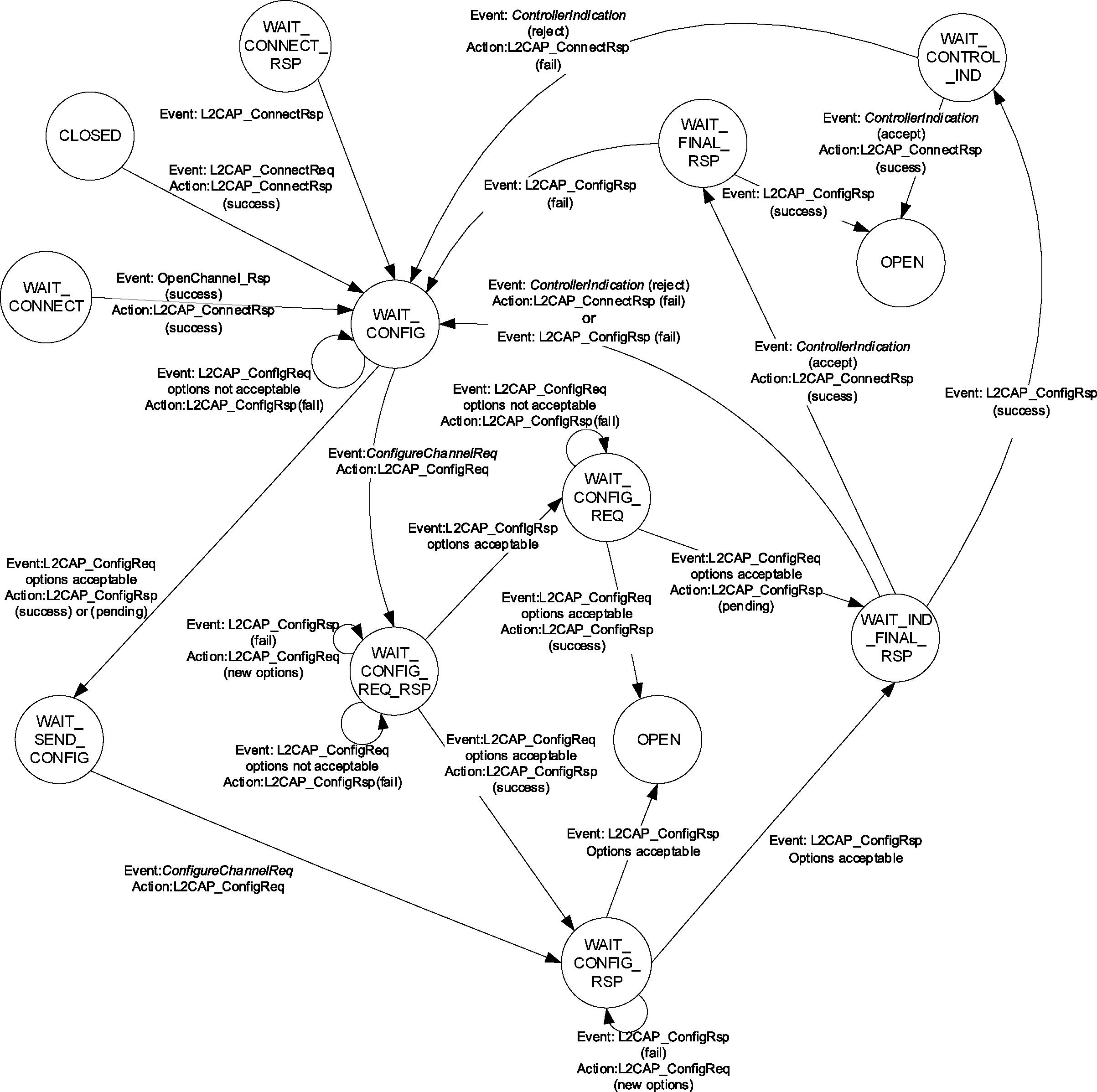 Configuration states and transitions