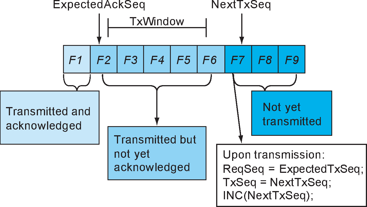 Example of the transmitter side