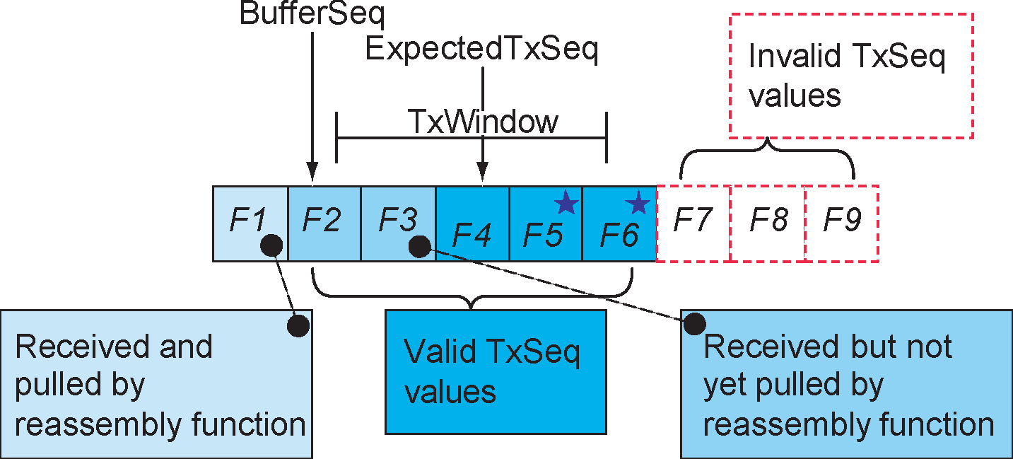 Example of the receiver side