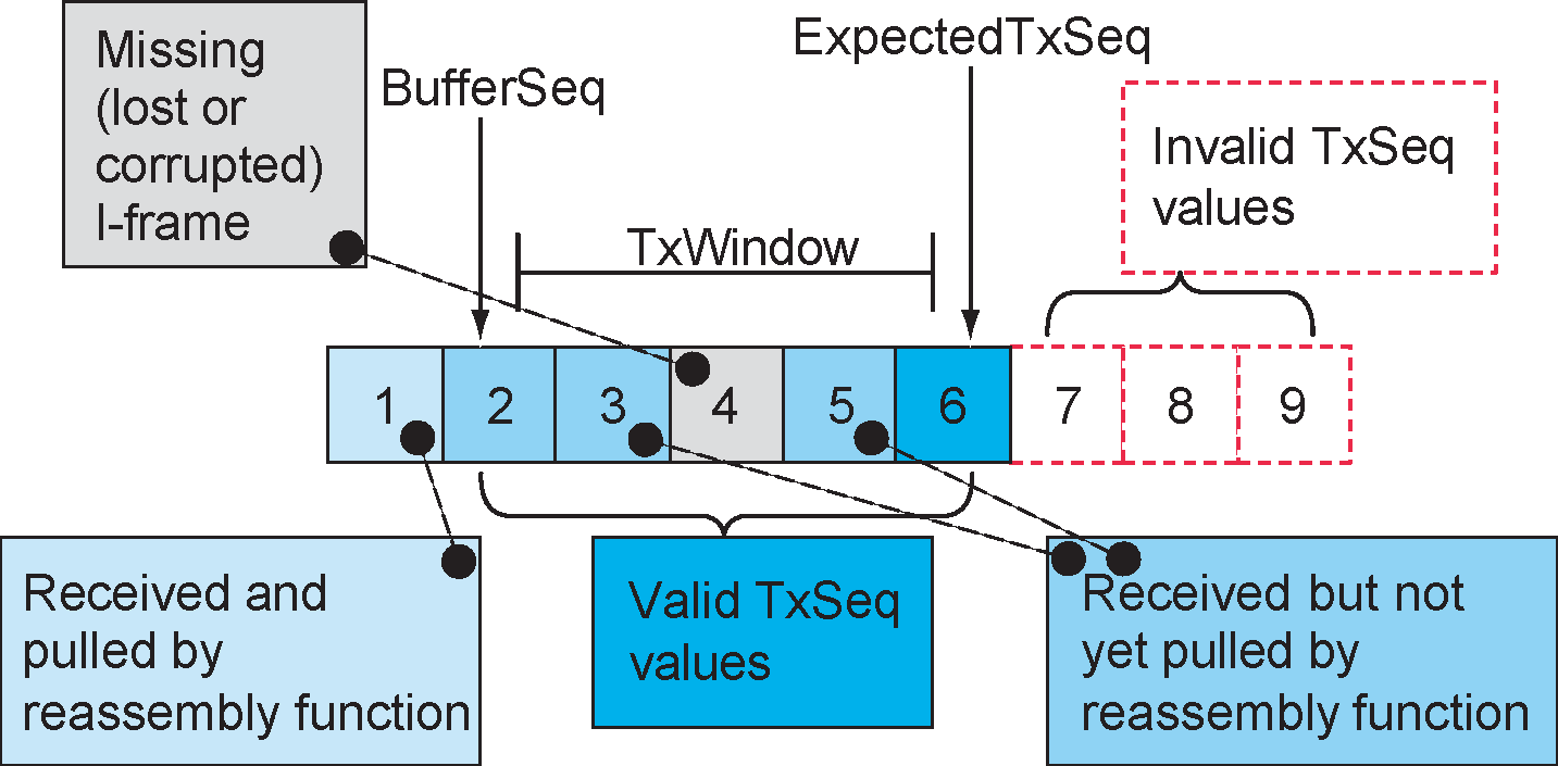 Overview of the receiver side when operating in Flow Control mode