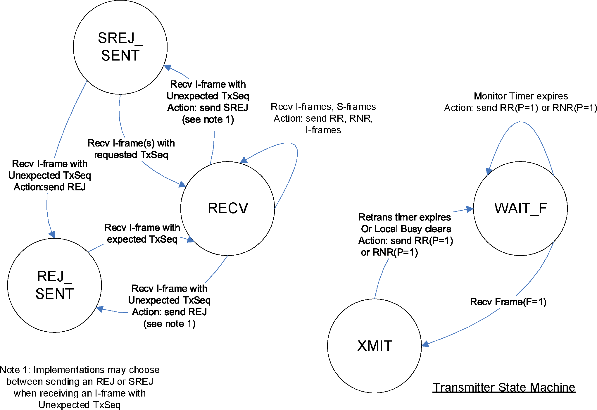 Receiver state machine