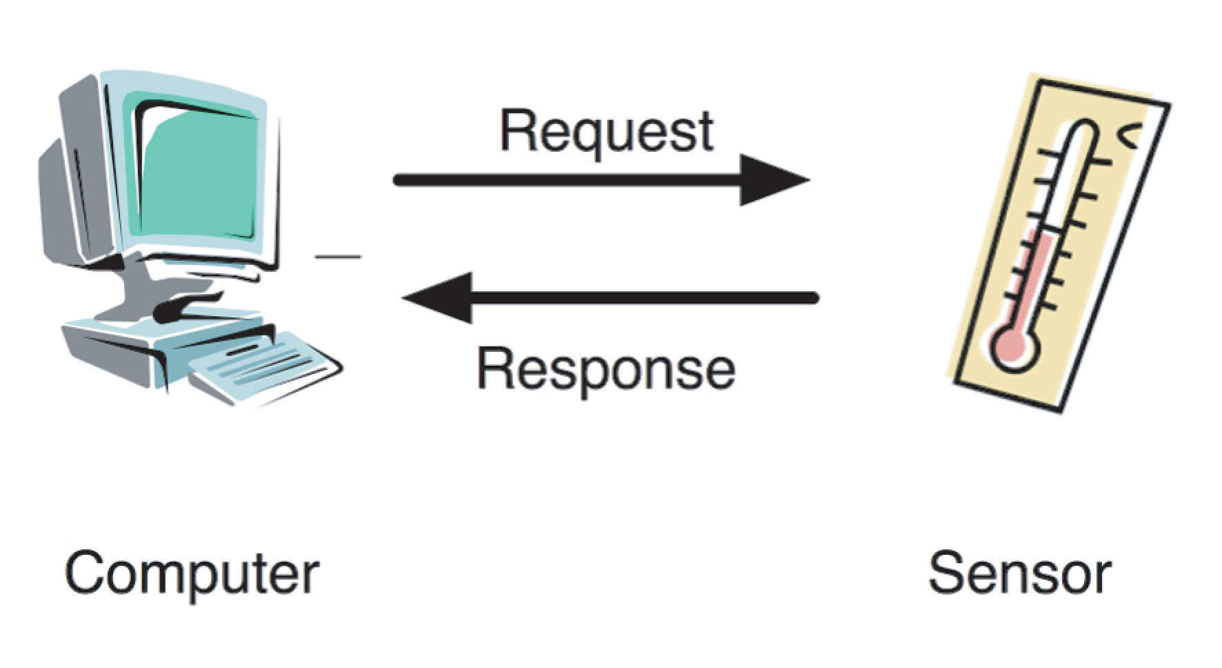 Examples of configuration