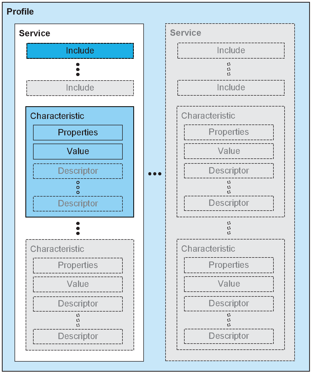 GATT Profile hierarchy