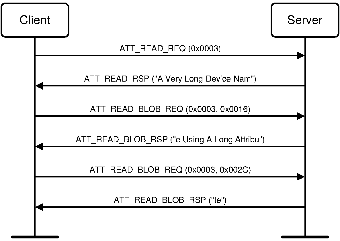 Read Long Characteristic Values example