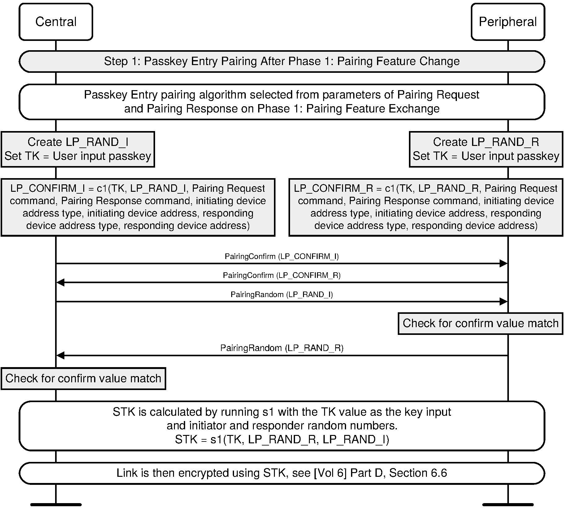 Legacy Passkey Entry pairing method