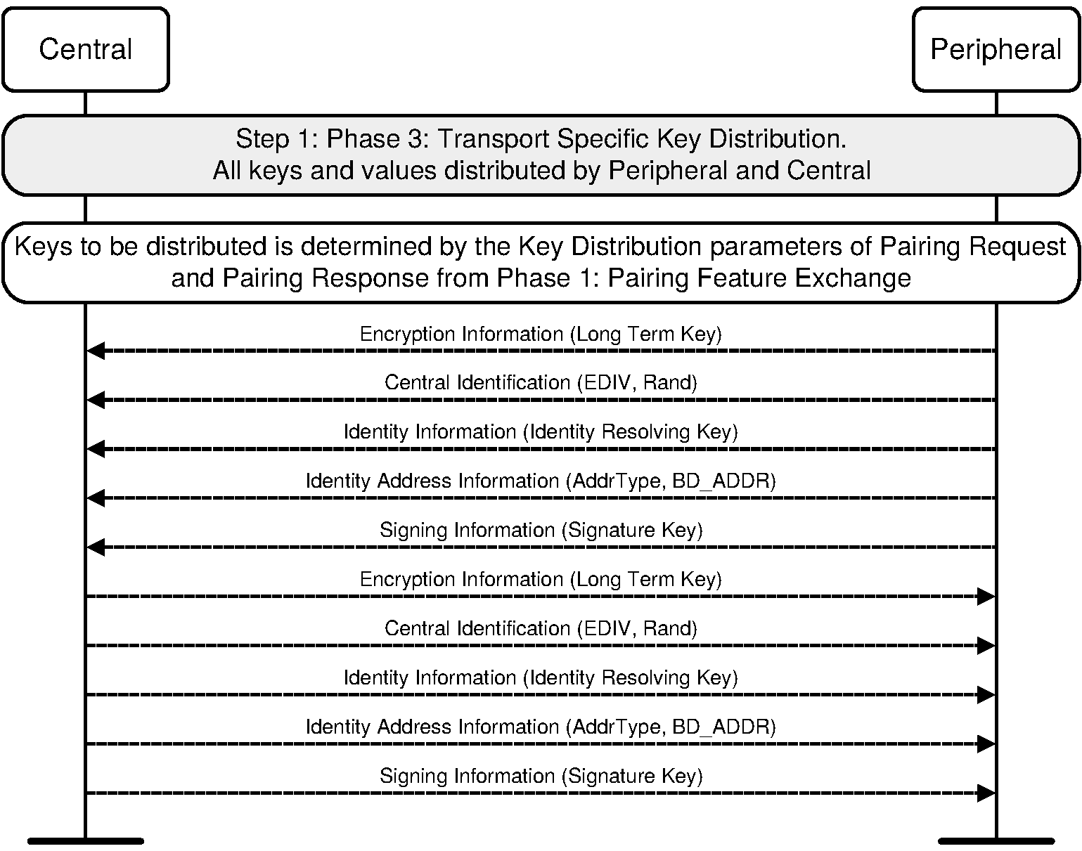 Transport specfic key distribution