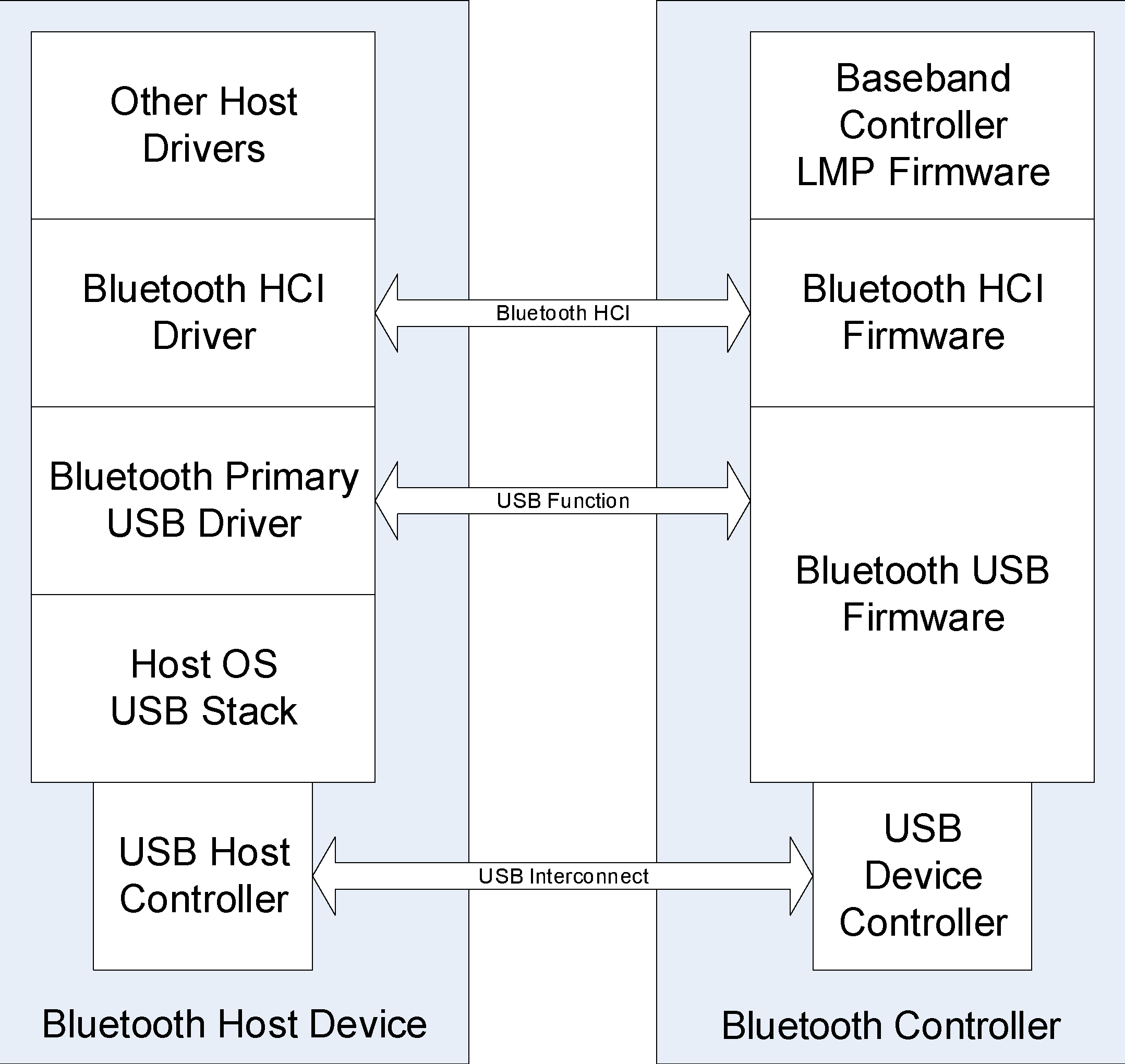 Relationship between the Host and Bluetooth Controller