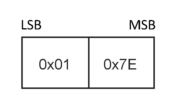 Sync message format