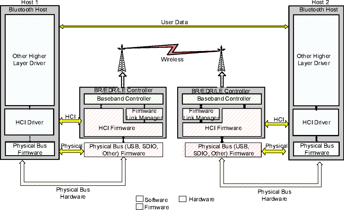 End to end overview of lower software layers to transfer data