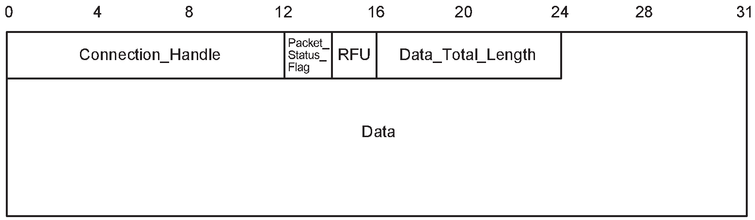 HCI Synchronous Data packet