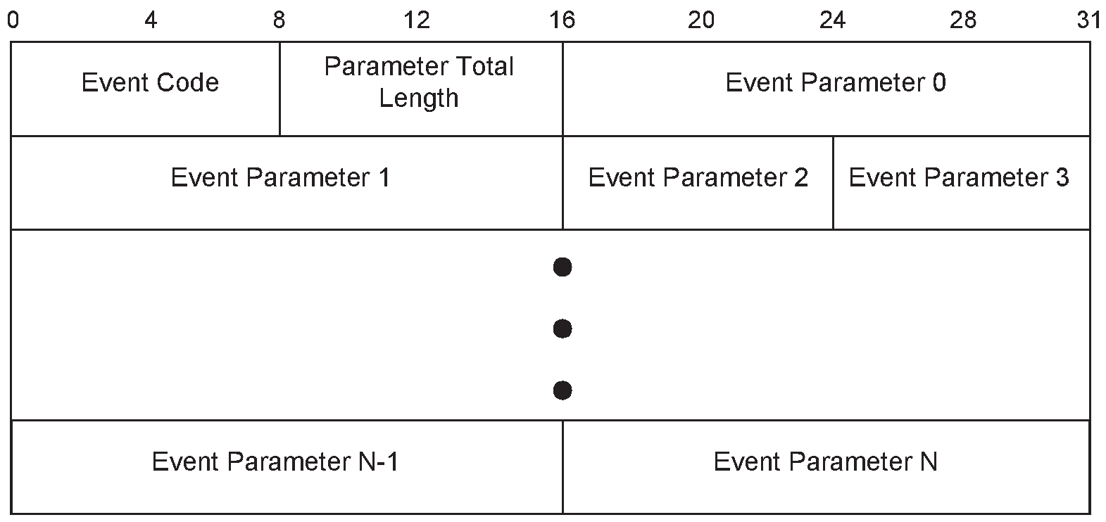 HCI Event packet