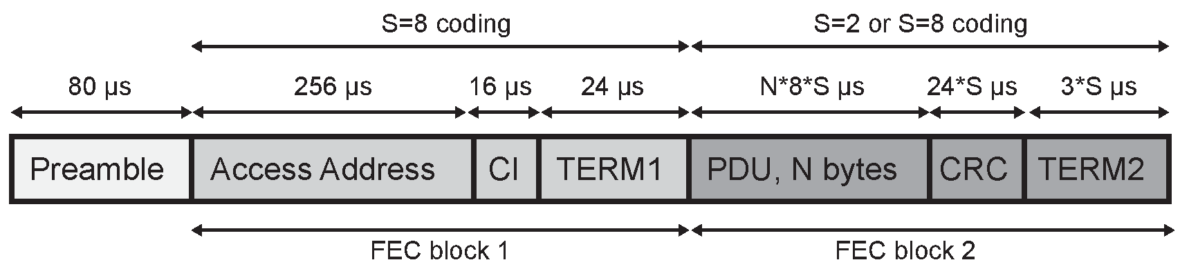 Link Layer packet format for the LE Coded PHY