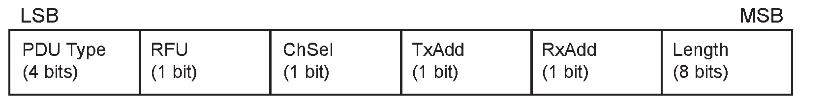 Advertising physical channel PDU header