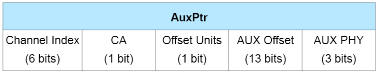 AuxPtr field