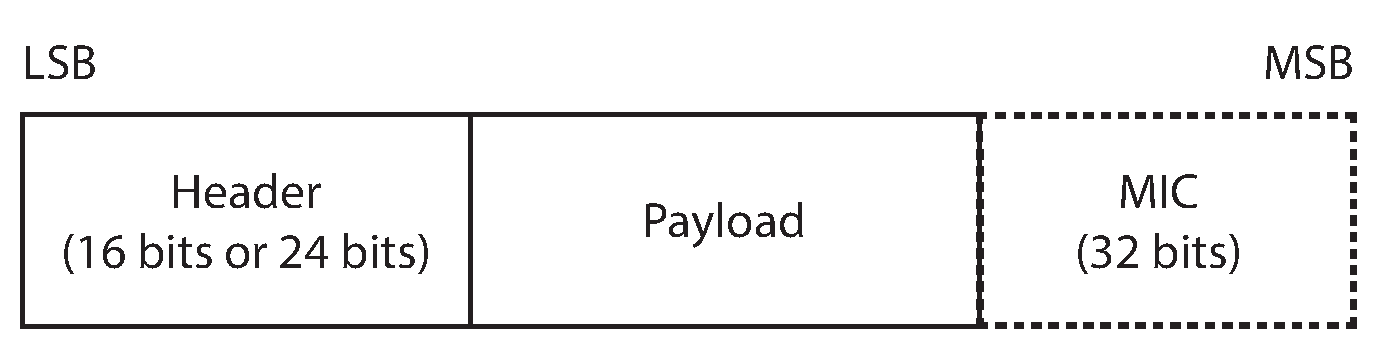 Data Physical Channel PDU