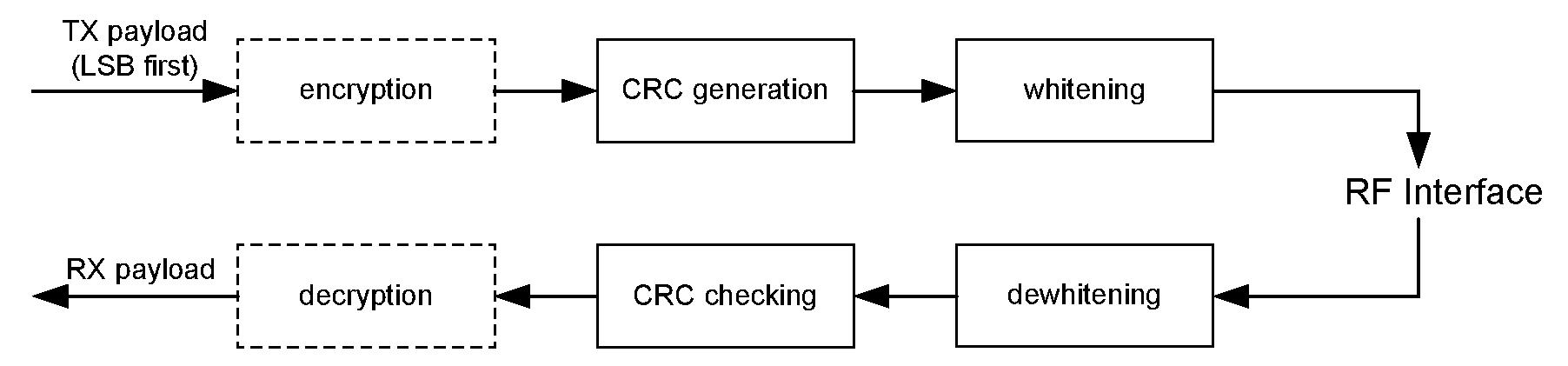 Payload bit processes for the LE Uncoded PHYs