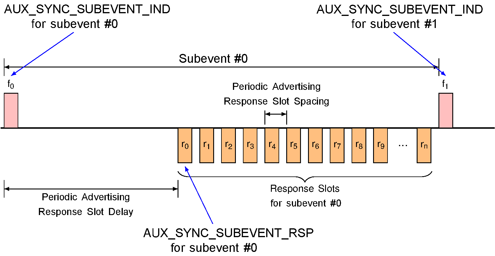 Periodic Advertising Subevent Response Slots