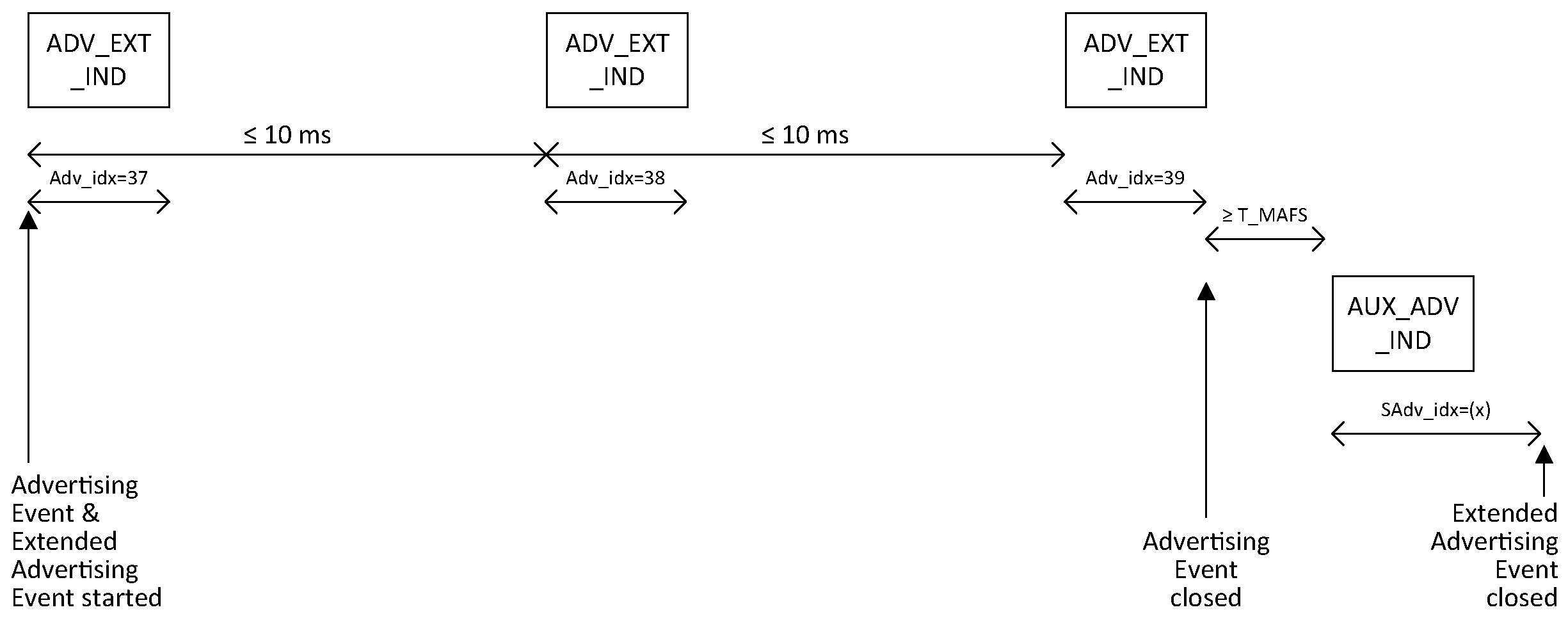 Connectable directed advertising event using the ADV_EXT_IND PDUs and AUX_ADV_IND PDU containing advertising data