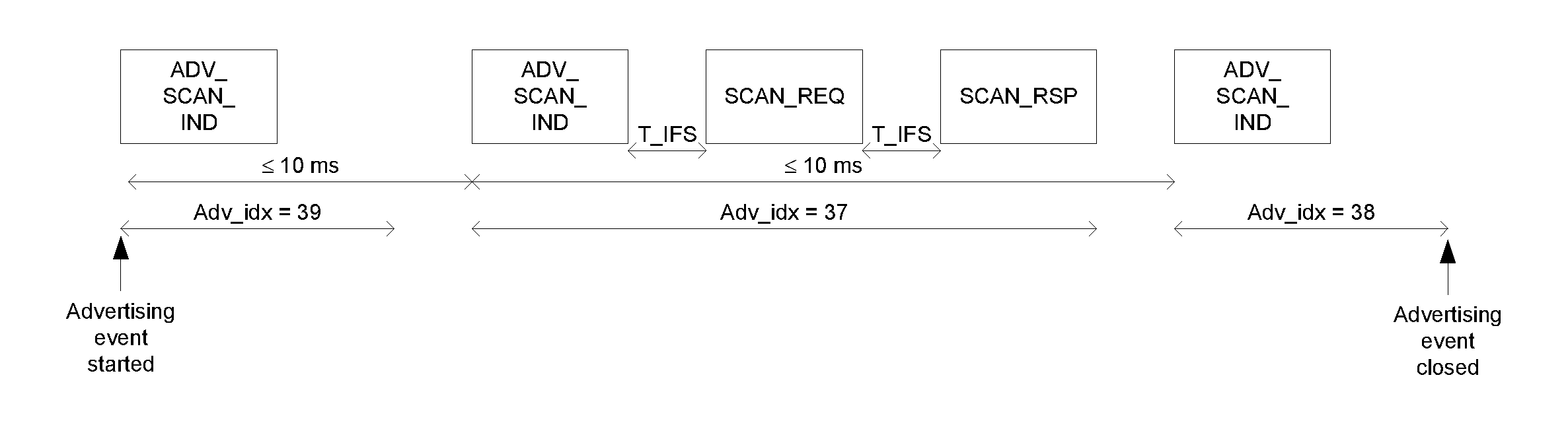 Scannable undirected advertising event with SCAN_REQ and SCAN_RSP PDUs in the middle of an advertising event