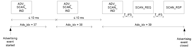 Scannable undirected advertising event with SCAN_REQ and SCAN_RSP PDUs at the end of an advertising event