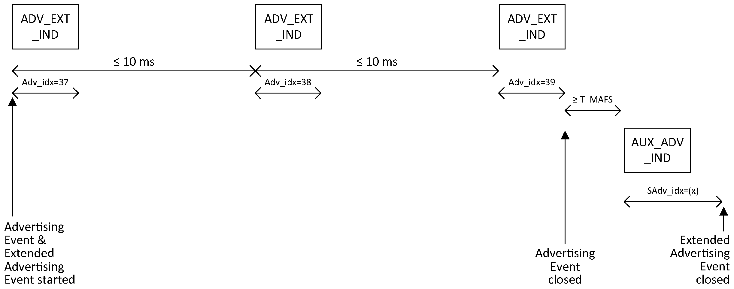 Scannable undirected advertising event using the ADV_EXT_IND PDU and AUX_ADV_IND PDUs where no scan request is received