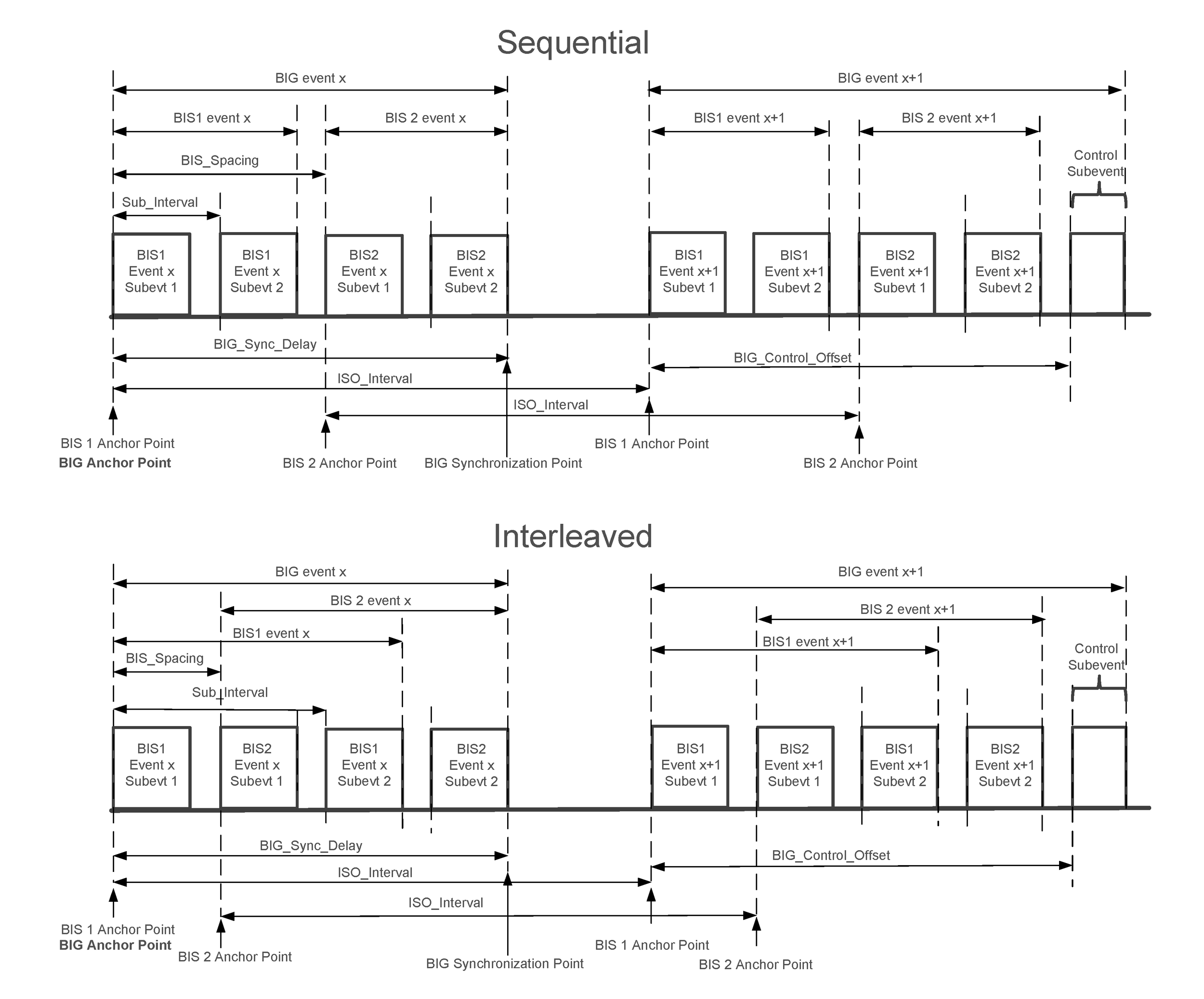 Two BISes in sequential and interleaved arrangement