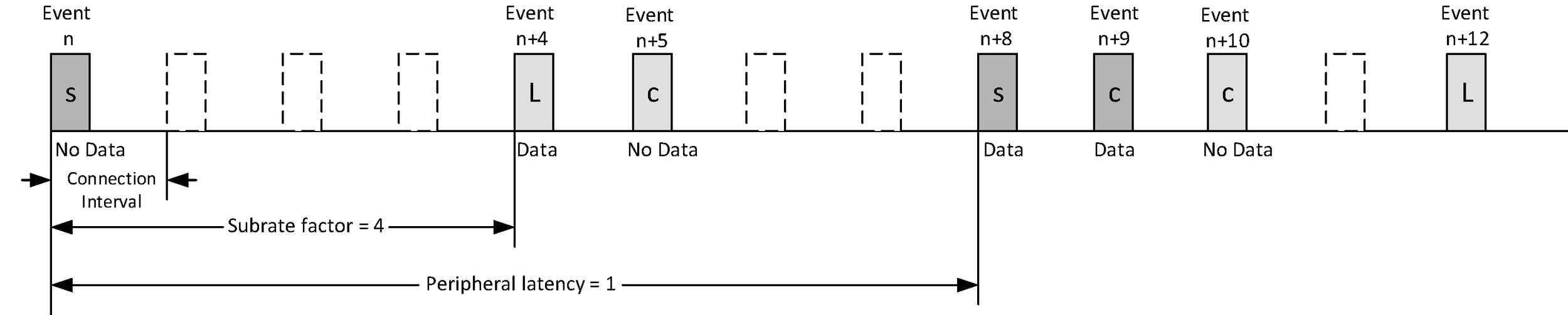 Connection events used when connSubrateFactor = 4, connPeripheralLatency = 1, and connContinuationNumber = 1