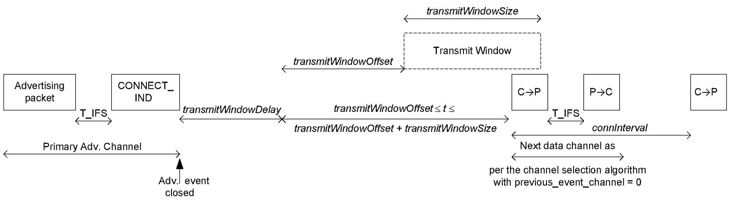 Central’s view of LL connection setup with CONNECT_IND