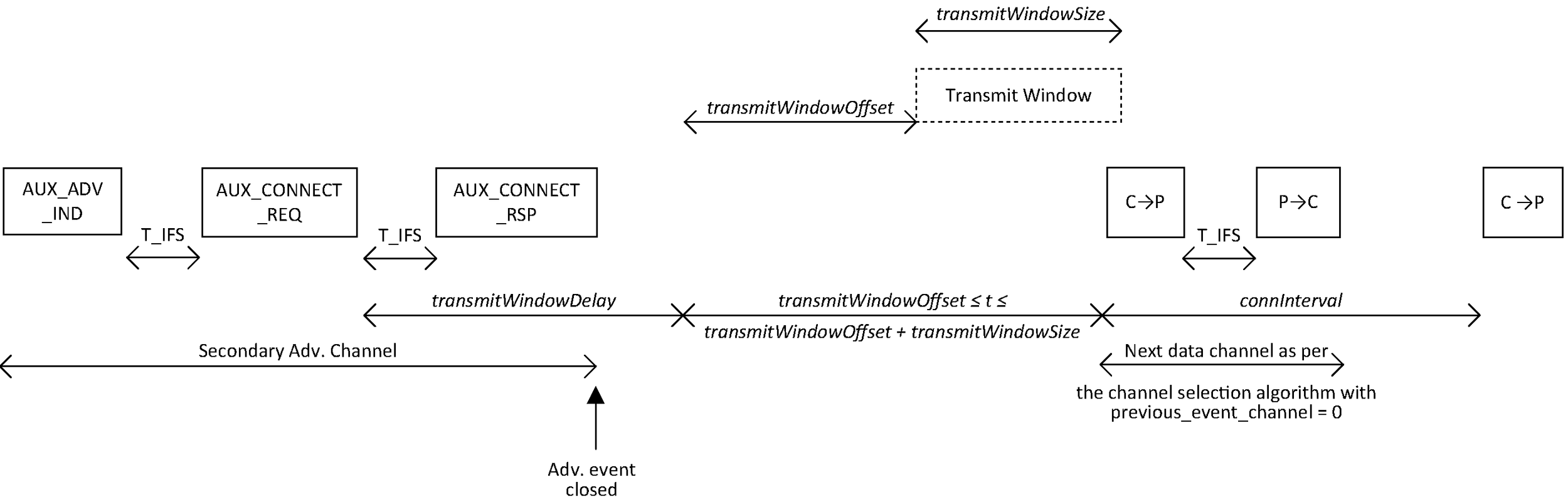 Central’s view of LL connection setup with AUX_CONNECT_REQ