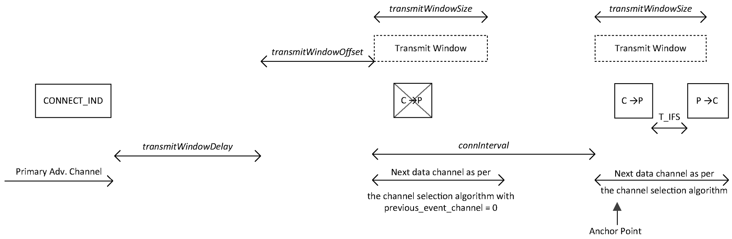 Peripheral closing LL connection setup in the second LL connection event with CONNECT_IND