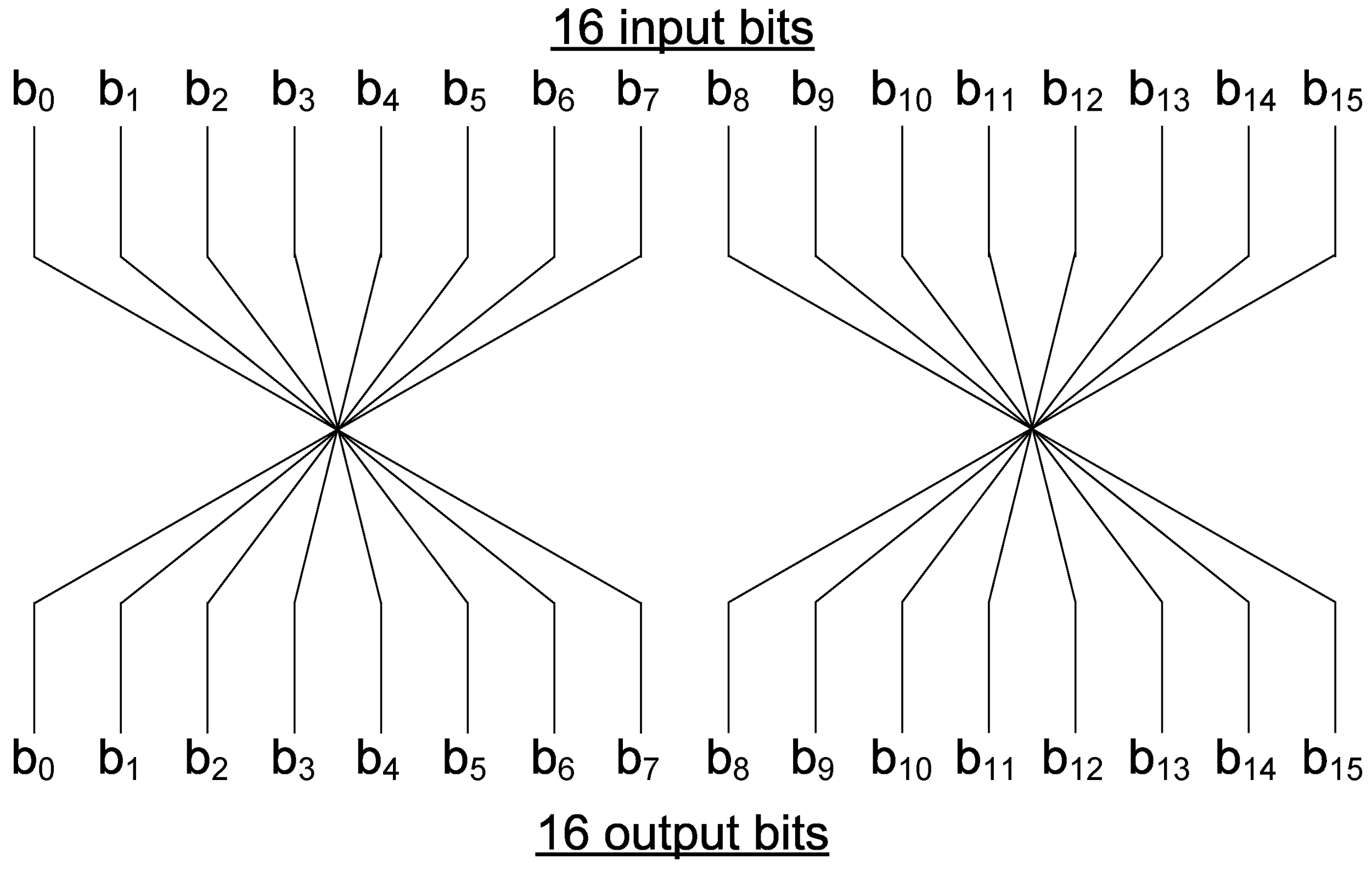 Permutation operation