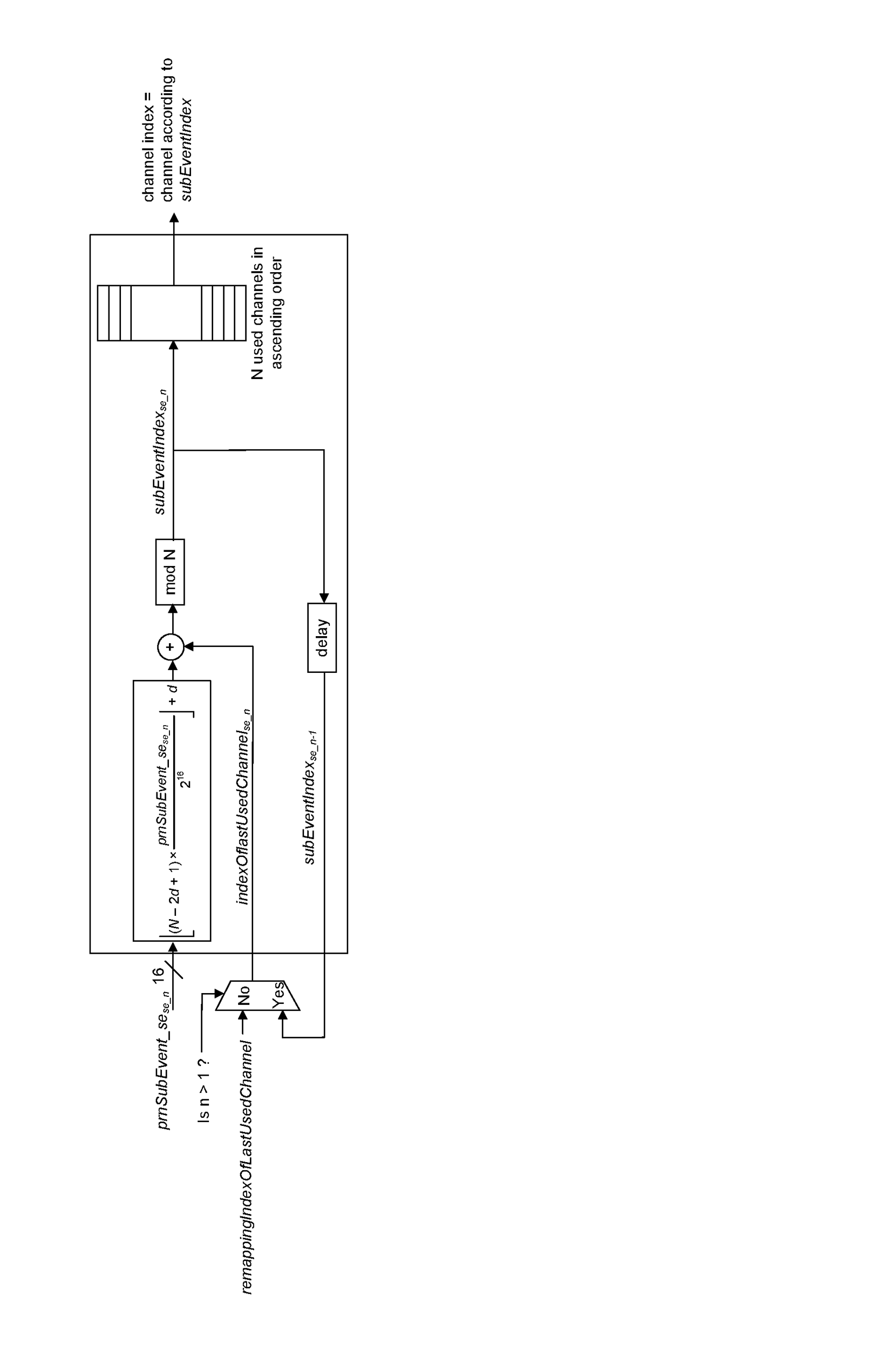 Subevent mapping to used channel index process