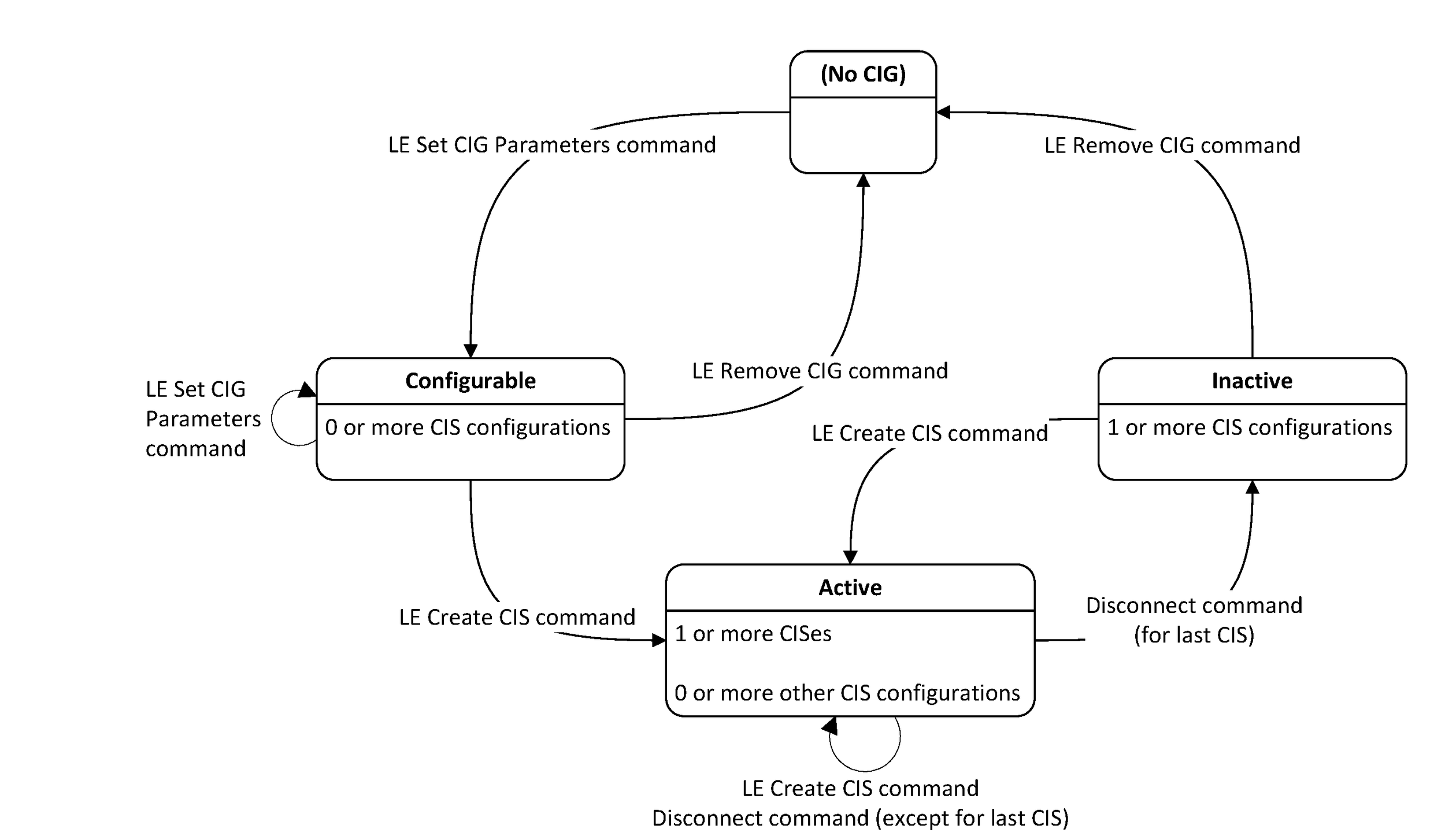 States of a CIG and its CIS configurations