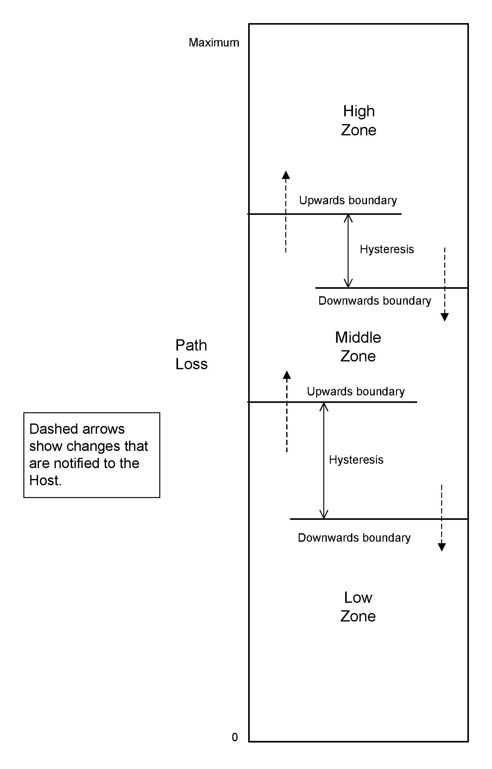 Path loss notification zones