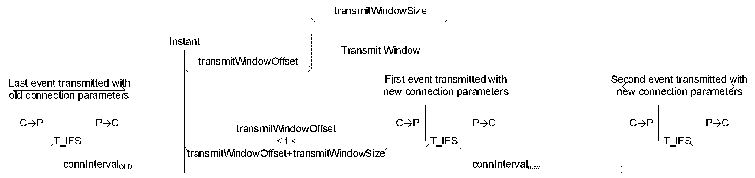 Connection event timing in the case of connection parameter update