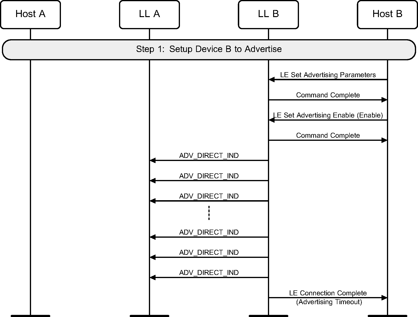 High duty cycle directed advertising showing failure case