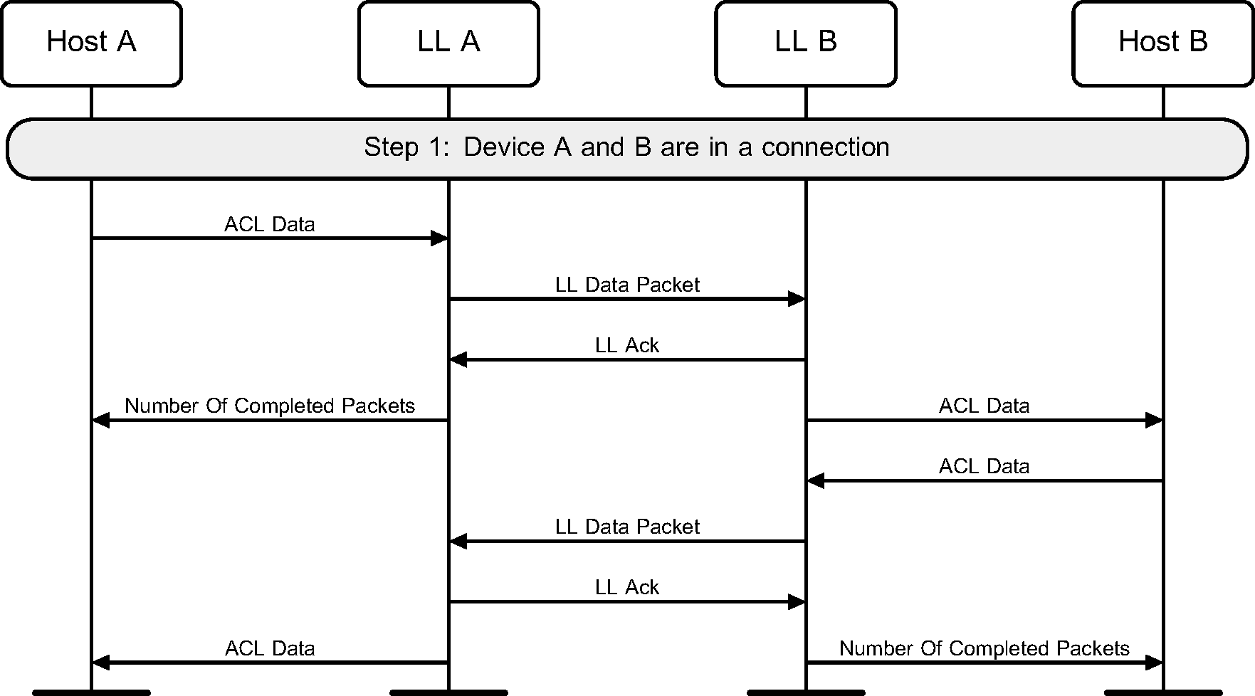 Sending data