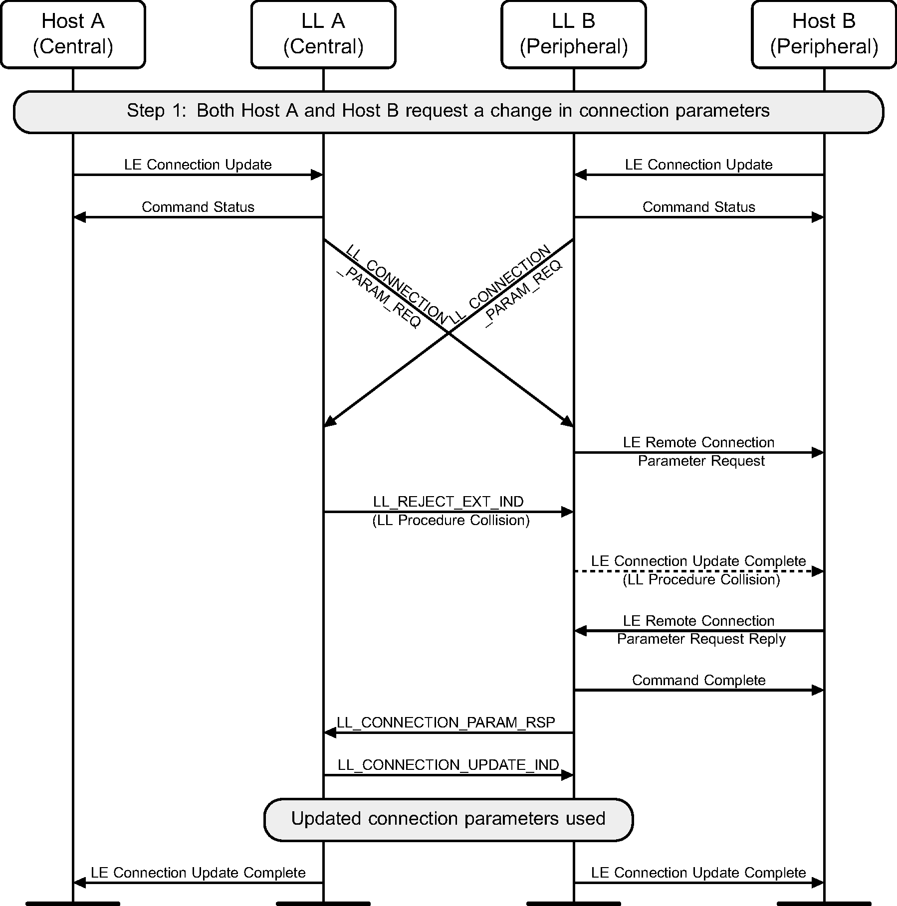 LL procedure collision