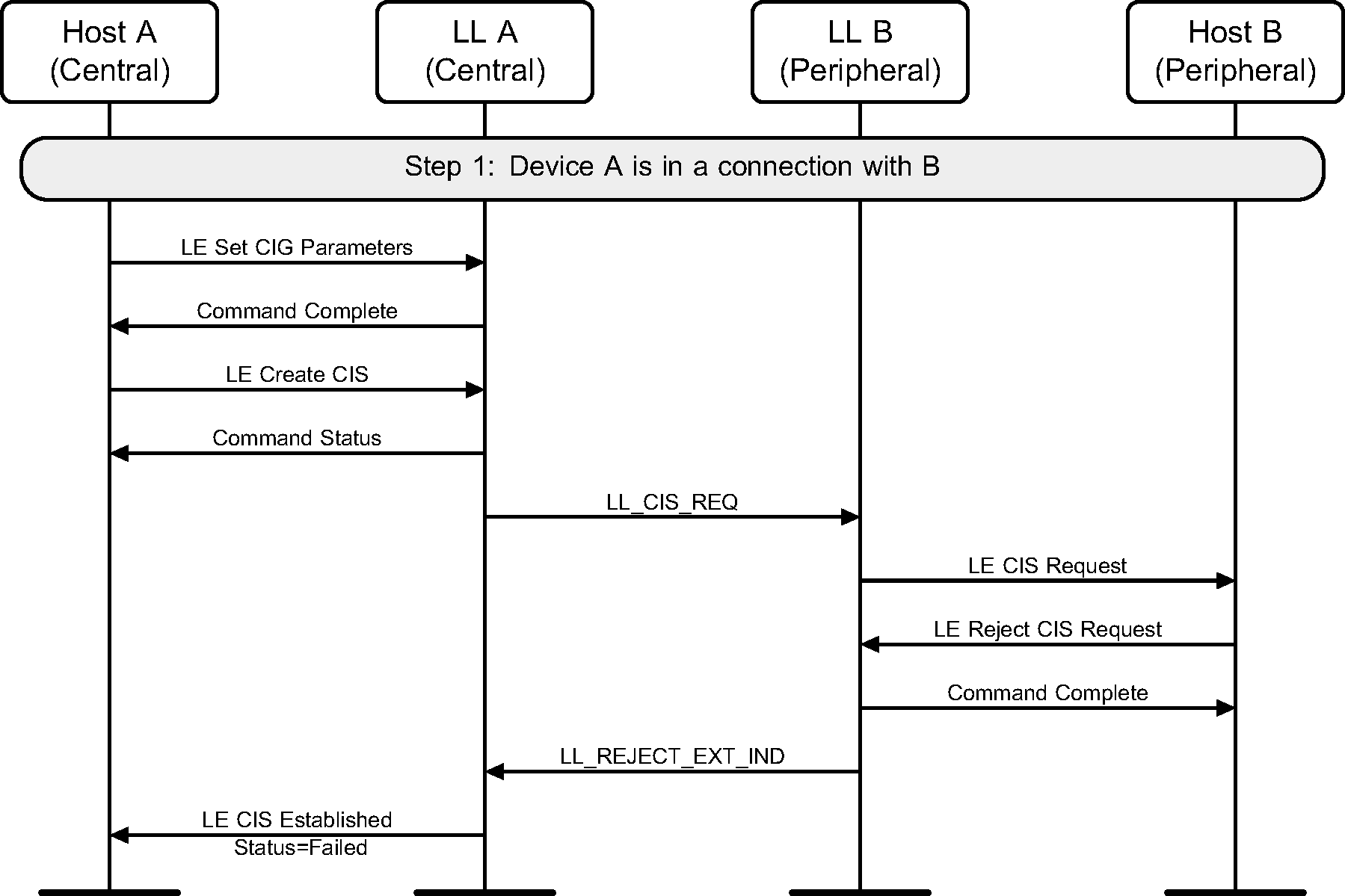 The Host in Device B rejects a CIS from Device A