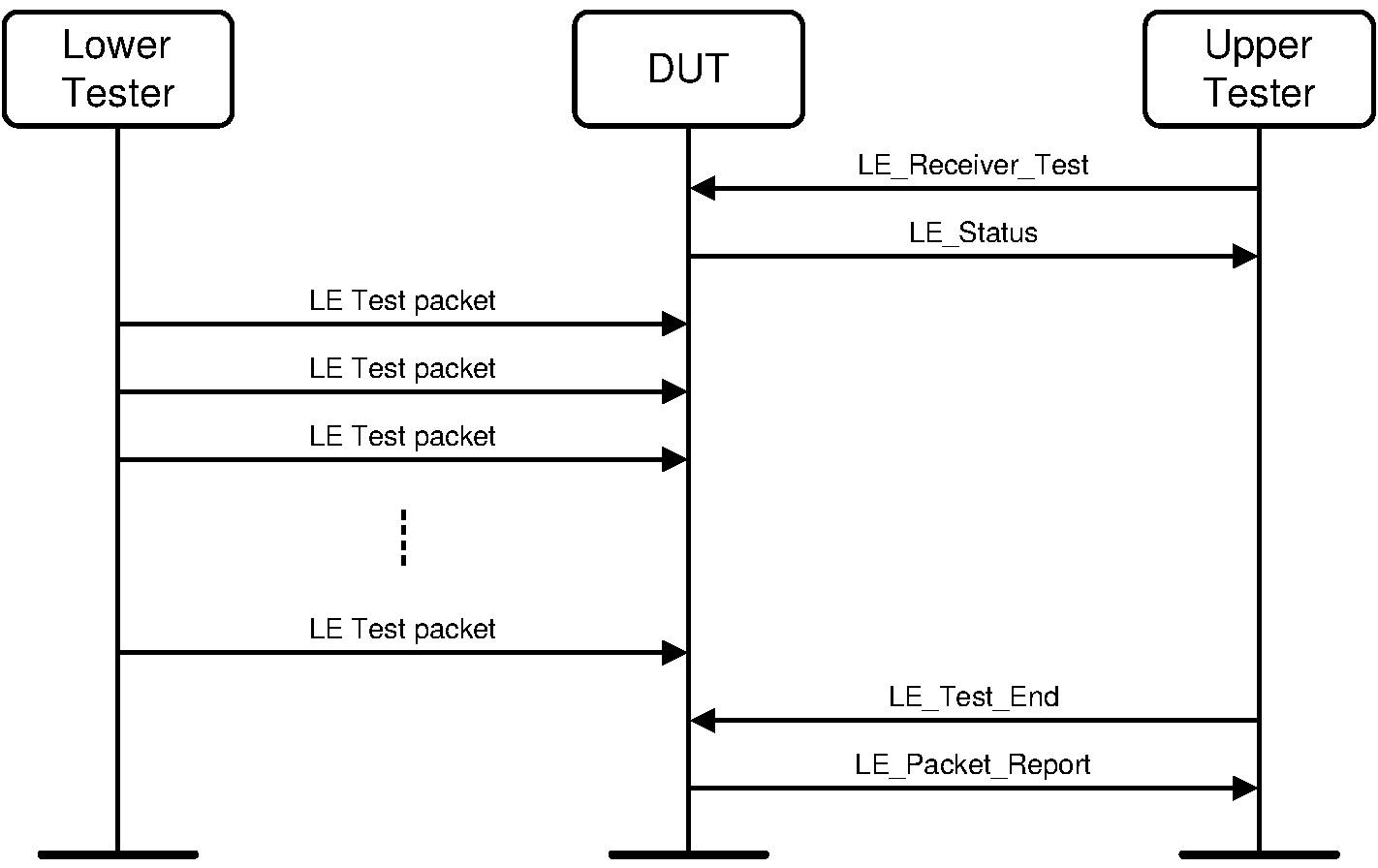 Receiver Test MSC