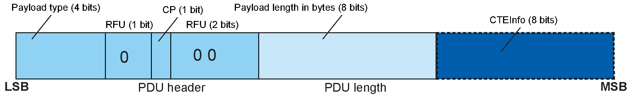 LE Test packet header and length field structure