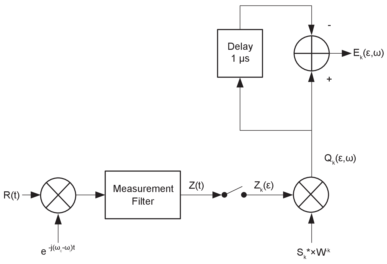 Error sequence generation