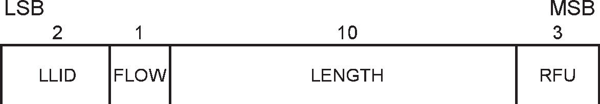 Payload header format for multi-slot ACL packets and all EDR ACL packets