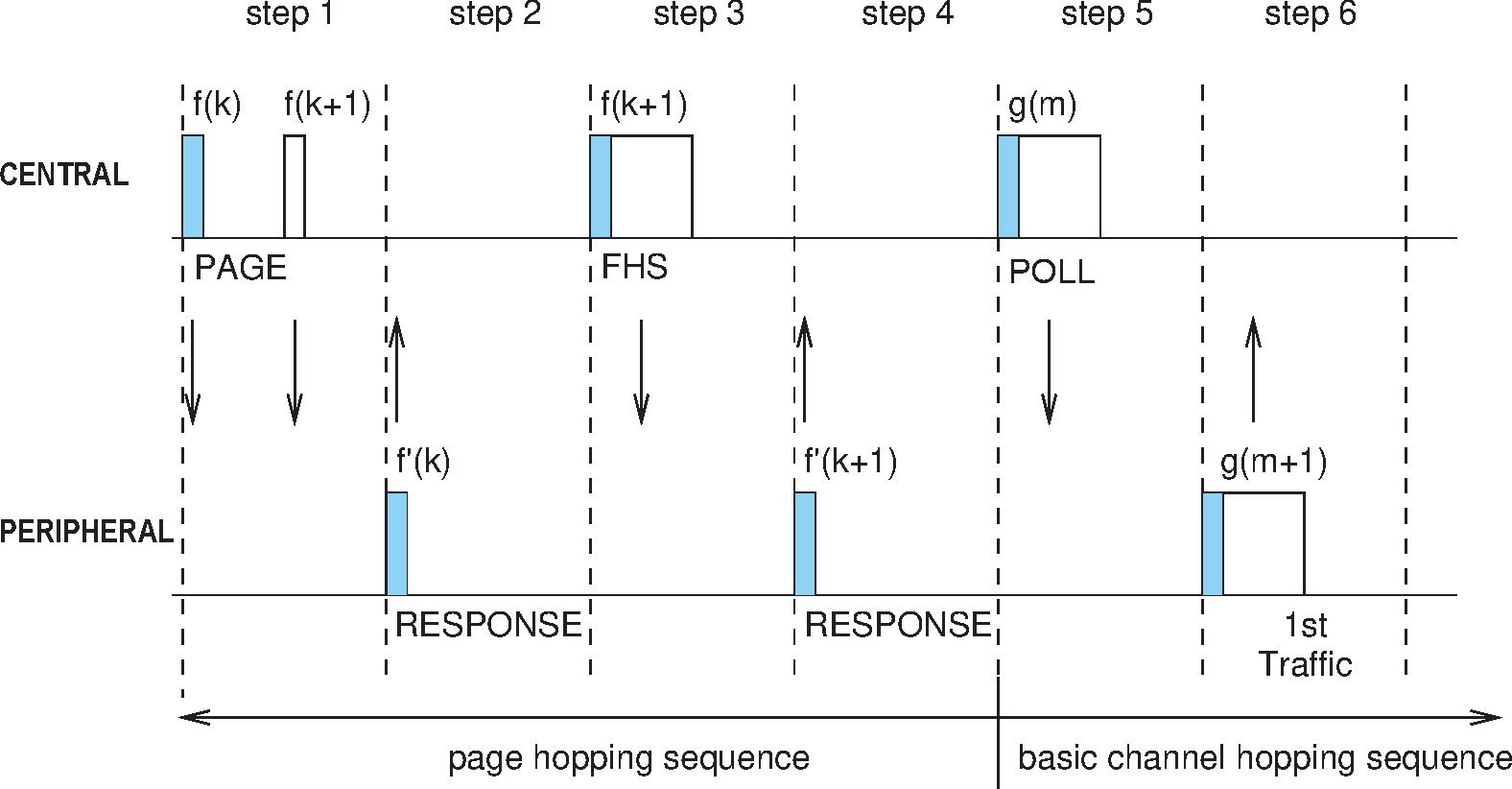 Messaging at initial connection when Peripheral responds to first page message